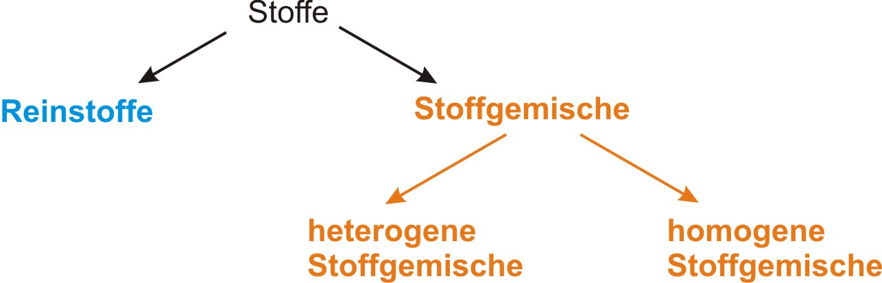 Homogene Und Heterogene Gemische Tabelle 05 Stoffklassen, Reinstoffe, Gemische